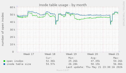 monthly graph