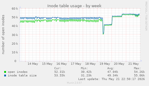 Inode table usage