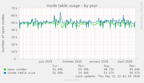 Inode table usage