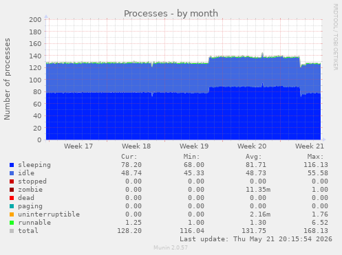 Processes