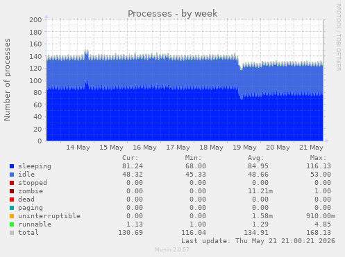 Processes