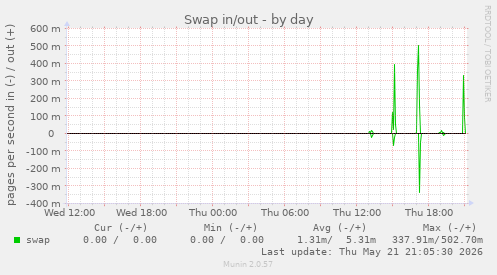 Swap in/out