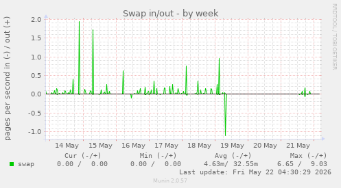 Swap in/out