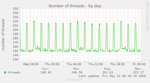 Number of threads