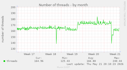 Number of threads