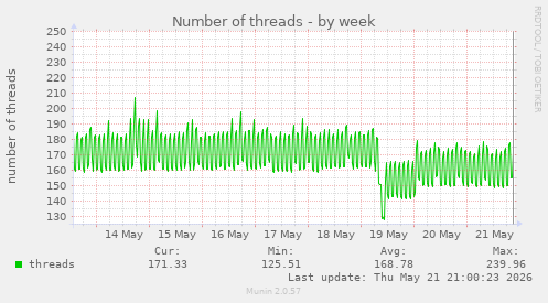Number of threads