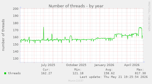 Number of threads