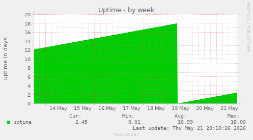 Uptime