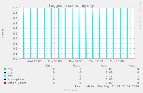 Logged in users