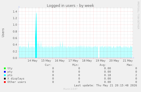 Logged in users