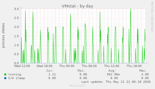 daily graph