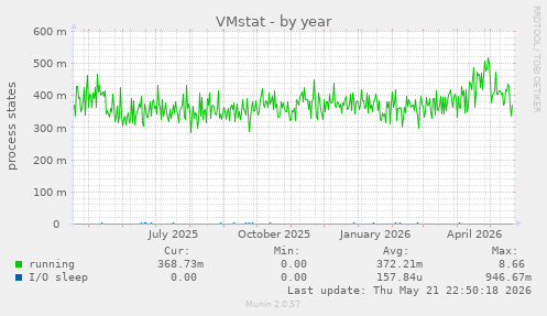 VMstat