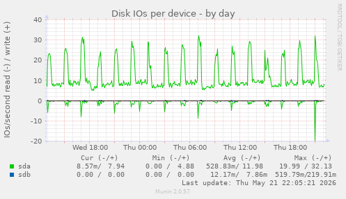 Disk IOs per device