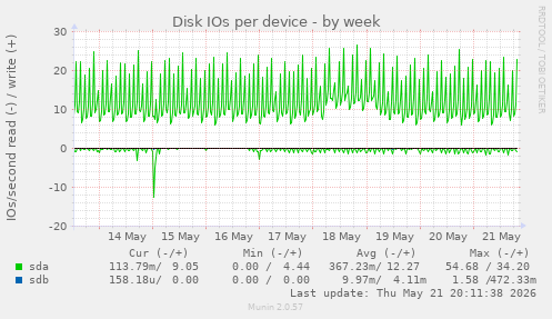 Disk IOs per device