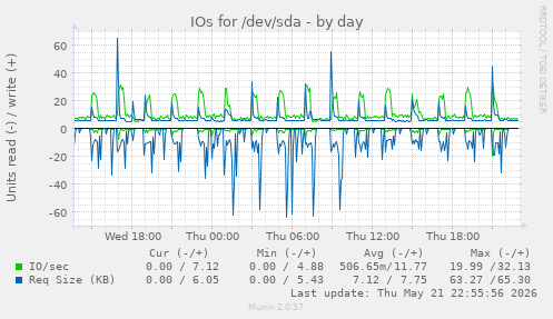 IOs for /dev/sda
