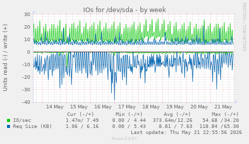 IOs for /dev/sda