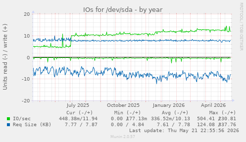 yearly graph