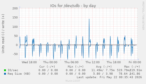 IOs for /dev/sdb