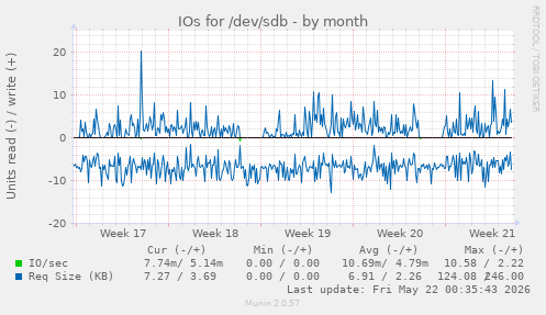 monthly graph