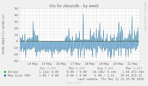 IOs for /dev/sdb