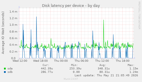 Disk latency per device