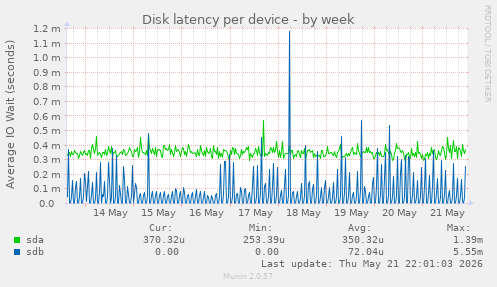 Disk latency per device