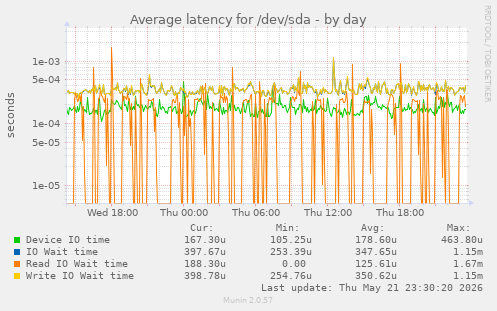 Average latency for /dev/sda