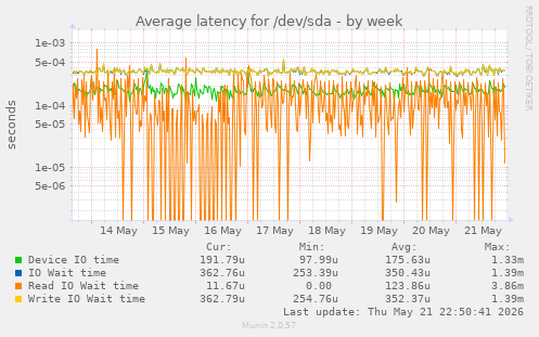 Average latency for /dev/sda