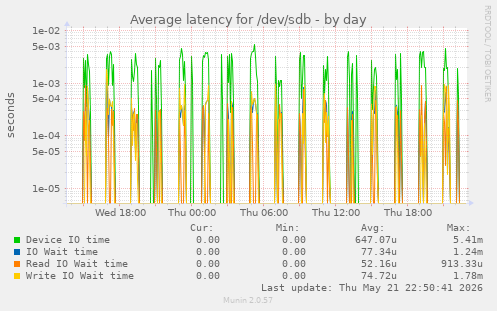 Average latency for /dev/sdb