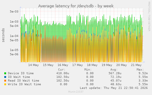 Average latency for /dev/sdb