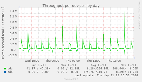 Throughput per device