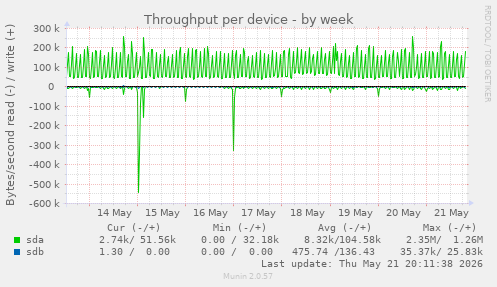 Throughput per device
