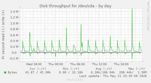 Disk throughput for /dev/sda