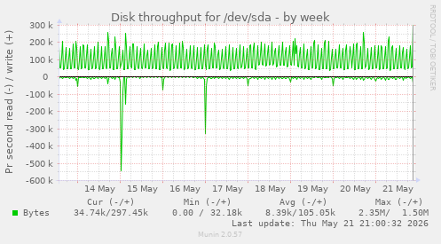 Disk throughput for /dev/sda
