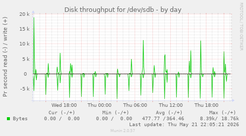 Disk throughput for /dev/sdb