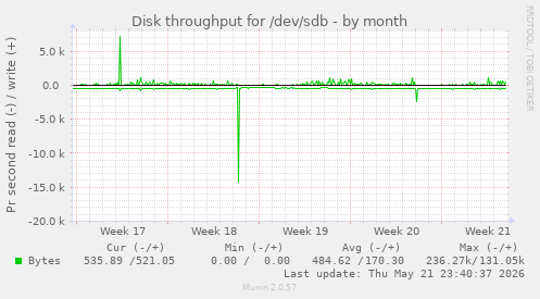 monthly graph