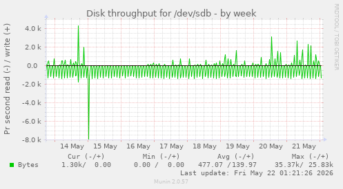 Disk throughput for /dev/sdb