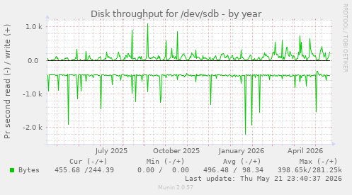 yearly graph