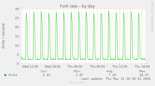 Fork rate