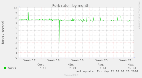 Fork rate