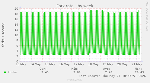 Fork rate