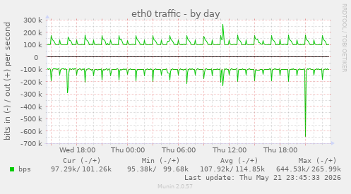 eth0 traffic