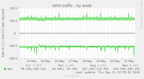 eth0 traffic