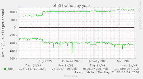yearly graph