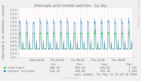 Interrupts and context switches