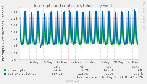 Interrupts and context switches
