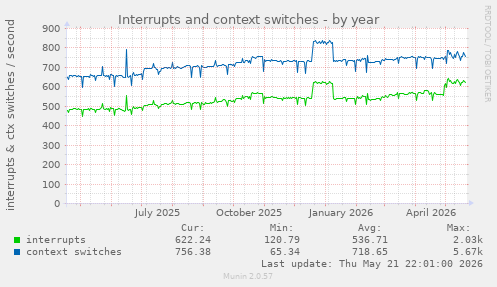 yearly graph