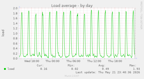 Load average