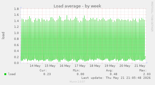 Load average