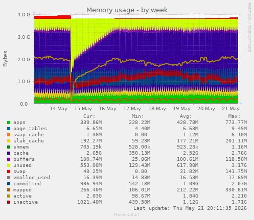 Memory usage